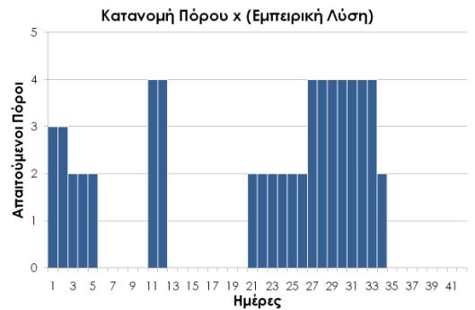 Παράδειγμα 8.6 Διάγραμμα Gantt με κατανομή των πόρων (ΕΛ) Γράφημα 115.