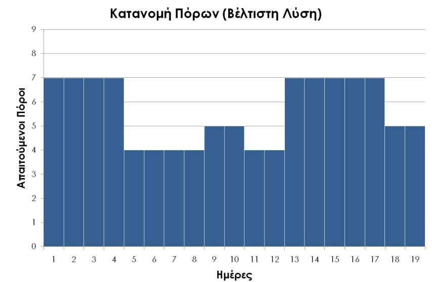 7 Προφίλ πόρων (ΠΕΡΙΠΤΩΣΗ 2) Η ΒΛΓΑ οδηγεί σε ένα διάγραμμα πόρων με σχετικά καλά χαρακτηριστικά ομοιομορφίας (δεδομένων των περιορισμών) και σε διάρκεια έργου 19 ημερών.