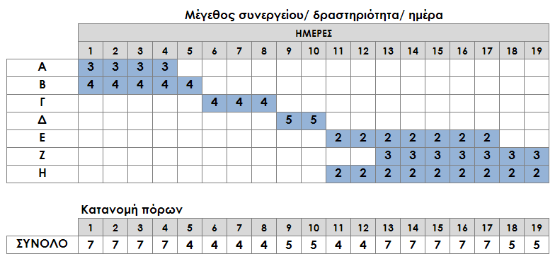 ΚΕΦ.8/ ΕΦΑΡΜΟΓΗ ΚΑΙ ΑΞΙΟΛΟΓΗΣΗ ΠΡΟΤΕΙΝΟΜΕΝΗΣ ΜΕΘΟΔΟΛΟΓΙΑΣ/ 295 Γράφημα 129. Παράδειγμα 8.