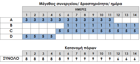 ΚΕΦ.8/ ΕΦΑΡΜΟΓΗ ΚΑΙ ΑΞΙΟΛΟΓΗΣΗ ΠΡΟΤΕΙΝΟΜΕΝΗΣ ΜΕΘΟΔΟΛΟΓΙΑΣ/ 303 Βέλτιστη Λύση (ΑΛΓΟΡΙΘΜΟΣ με χρονική μετακίνηση των δραστηριοτήτων) Γράφημα 133. Παράδειγμα 8.