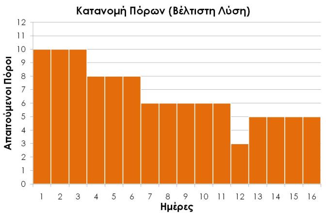 9 Διάγραμμα Gantt με κατανομή πόρων (ΠΕΡΙΠΤΩΣΗ 1- ΒΛΓΑ) Γράφημα 136. Παράδειγμα 8.9 Προφίλ πόρων (ΠΕΡΙΠΤΩΣΗ 1- ΒΛΓΑ) Βέλτιστη Λύση (Cristodoulou et al.