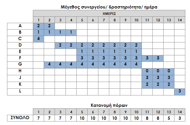 ΚΕΦ.8/ ΕΦΑΡΜΟΓΗ ΚΑΙ ΑΞΙΟΛΟΓΗΣΗ ΠΡΟΤΕΙΝΟΜΕΝΗΣ ΜΕΘΟΔΟΛΟΓΙΑΣ/ 309 Ως προς την παραμετροποίηση του ΓΑ επιλέχθηκαν 50 γενιές και 50 απόγονοι και πιθανότητα μετάλλαξης 0,1.