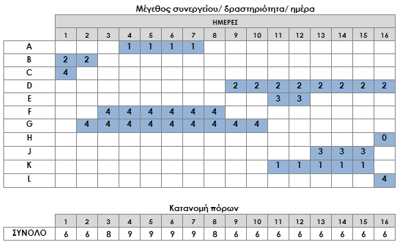 310 ΚΕΦ.8/ ΕΦΑΡΜΟΓΗ ΚΑΙ ΑΞΙΟΛΟΓΗΣΗ ΠΡΟΤΕΙΝΟΜΕΝΗΣ ΜΕΘΟΔΟΛΟΓΙΑΣ/ Πίνακας 148. Παράδειγμα 8.