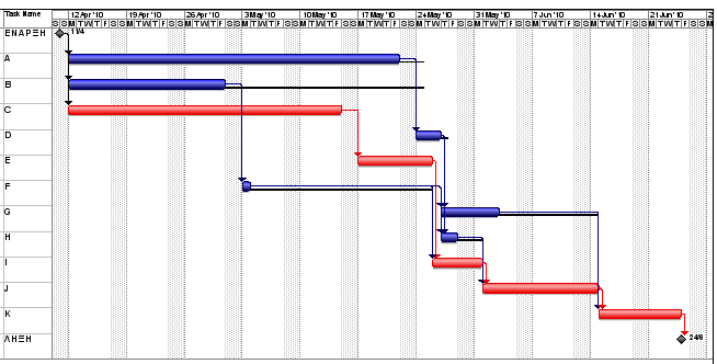 50 ΚΕΦ.3/ ΧΡΟΝΙΚΟΣ ΠΡΟΓΡΑΜΜΑΤΙΣΜΟΣ ΕΡΓΩΝ/ ΠΑΡΑΔΕΙΓΜΑ 3.1 (συν.) Το διάγραμμα Gantt χρονοπρογραμματισμού του έργου του Παραδείγματος 3.1 της 3.4.1 παρουσιάζεται στο σχήμα 14. Σχήμα 14. Παράδειγμα 3.