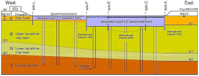 Όσον αφορά το γεωλογικό υπόβαθρο της περιοχής πρόκειται για ένα μαλακό αργιλικό έδαφος και η θεμελίωση της κατασκευής έγινε με περίπου 130 πασσάλους διαμέτρου 1.50m.