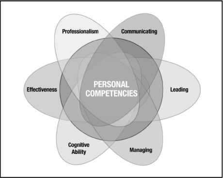 PMCDF Structure of competence Personal competencies : behaviours, attitudes and core