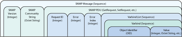 Μήνυμα SNMP (2/2) Η μορφή των GetRequest, GetNextRequest και SetRequset είναι η ίδια όπως αυτή της GetResponse PDU, με την τιμή στο πεδίο του
