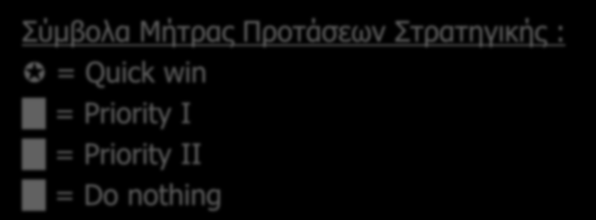 Σύμβολα Μήτρας Προτάσεων Στρατηγικής : =
