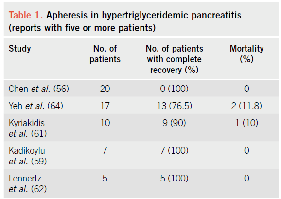 complications, (Chen et al WJG 04) Timing?? FFP or ALB?? Technical details?