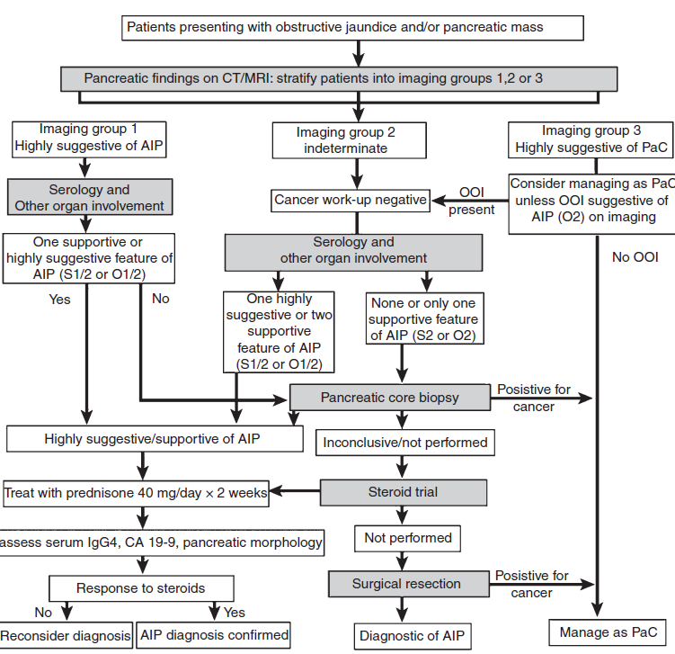 Differential diagnosis of