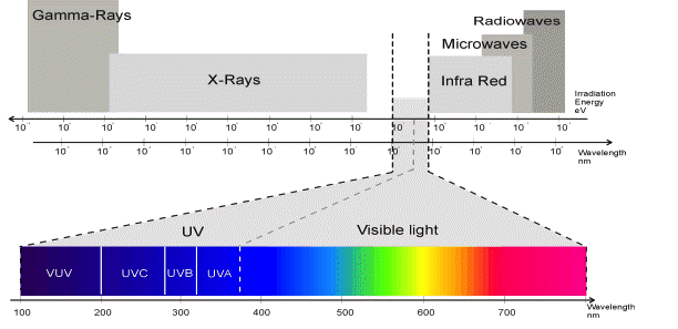 ΔΙΑΚΡΙΤΑ ΦΑΣΜΑΤΑ ΕΚΠΟΜΠΗΣ ΕΡΕΥΝΗΤΙΚΟ ΘΕΜΑ: Προσδιορίστε τα μήκη κύματος των διακριτών γραμμών εκπομπής του He ΜΕΡΟΣ 1: ΕΙΣΑΓΩΓΗ Ο Maxwell προέβλεψε ότι το φως είναι ένα εγκάρσιο ηλεκτρομαγνητικό κύμα