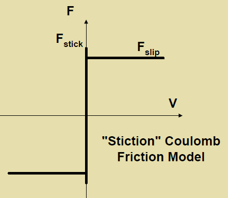 Απόσβεση Τριβή Coulomb f(u) = F stick f(u) F stick, u = 0 F slip, u > 0 F slip,