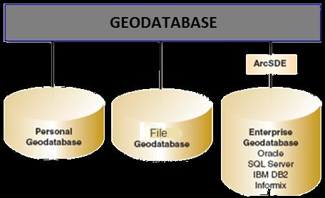 Η Δομή Geodatabase 2 Οι Geodatabases είναι σύγχρονες Σχεσιακές Βάσεις Δεδομένων που υποστηρίζουν αντικειμενοστρεφή πεδία.