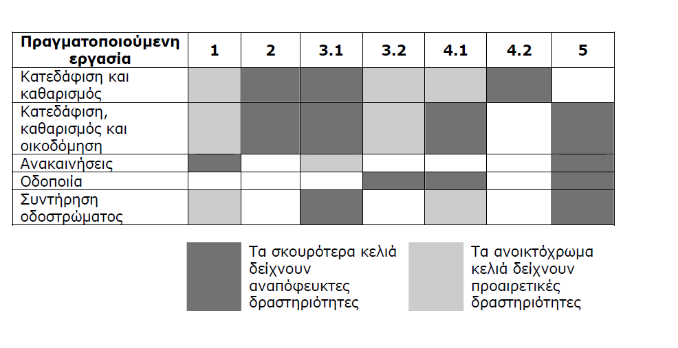 4.2.7 Απόβληηα από καηαζκεσές Μζα ααζζηή δζαθμνά ακάιεζα ζηα απυαθδηα πμο πνμηφπημοκ απυ ηα ενβμηάλζα υπμο θαιαάκεζ πχνα ηαηαζηεοαζηζηή δναζηδνζυηδηα ηαζ ζηα απυαθδηα απυ ηαηεδαθίζεζξ είκαζ υηζ μ