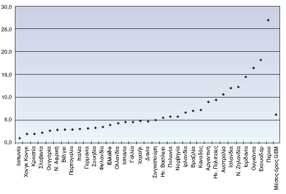 Η Επιχειρηµατικότητα Στην Ελλάδα (3/5) είκτης Επιχειρηµατικότητας Ανάγκης Greece:1,65%