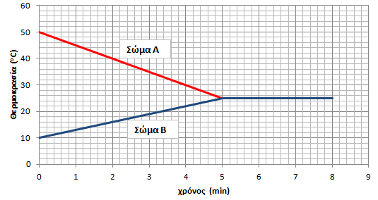 β) Παρατηρήστε την πιο κάτω γραφική παράσταση. Δύο υγρά περιέχονται σε δύο διαφορετικά δοχεία.το δοχείο με το θερμό υγρό τοποθετείται μέσα στο δοχείο με το ψυχρό υγρό. I.