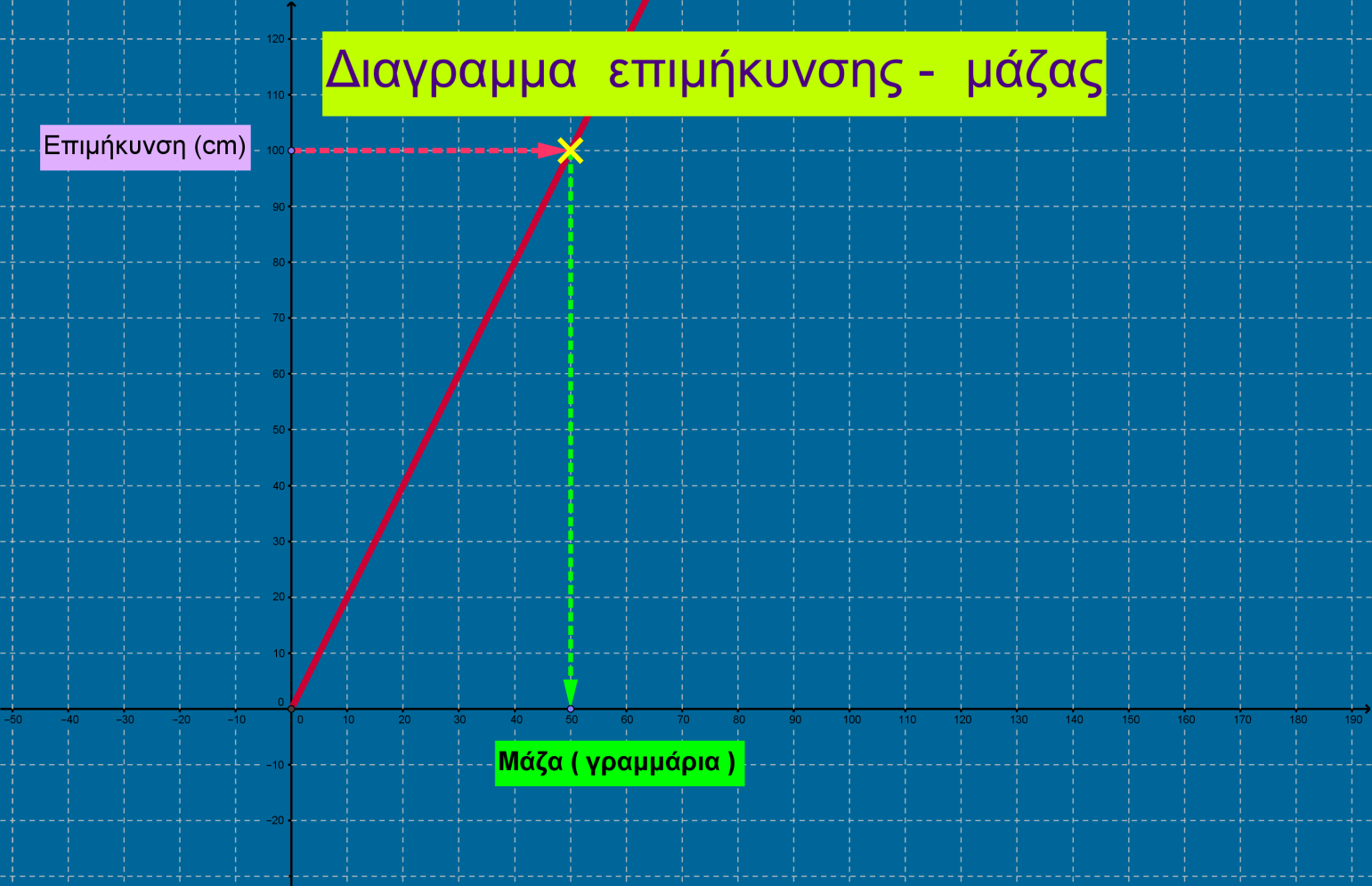 Τιμή μάζας είναι 50 gr =0,05 Kg => τιμή βάρους είναι (0,05)10 0,5 Ν.