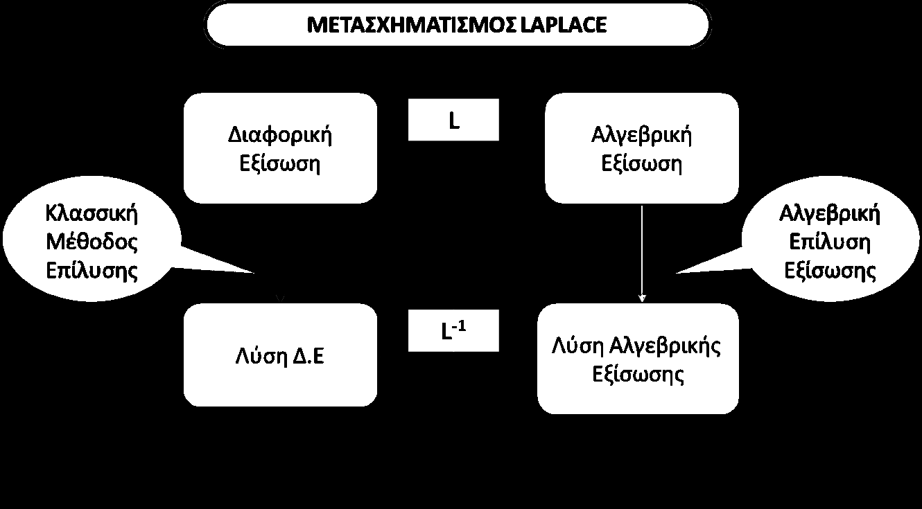 Μετασχηματισμός LAPLACE (2) Στην ουσία ο μετασχηματισμός Laplace ανάγει
