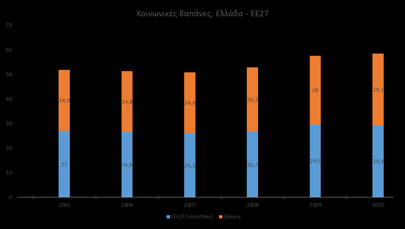 1. Ένα κοινωνικό κράτος