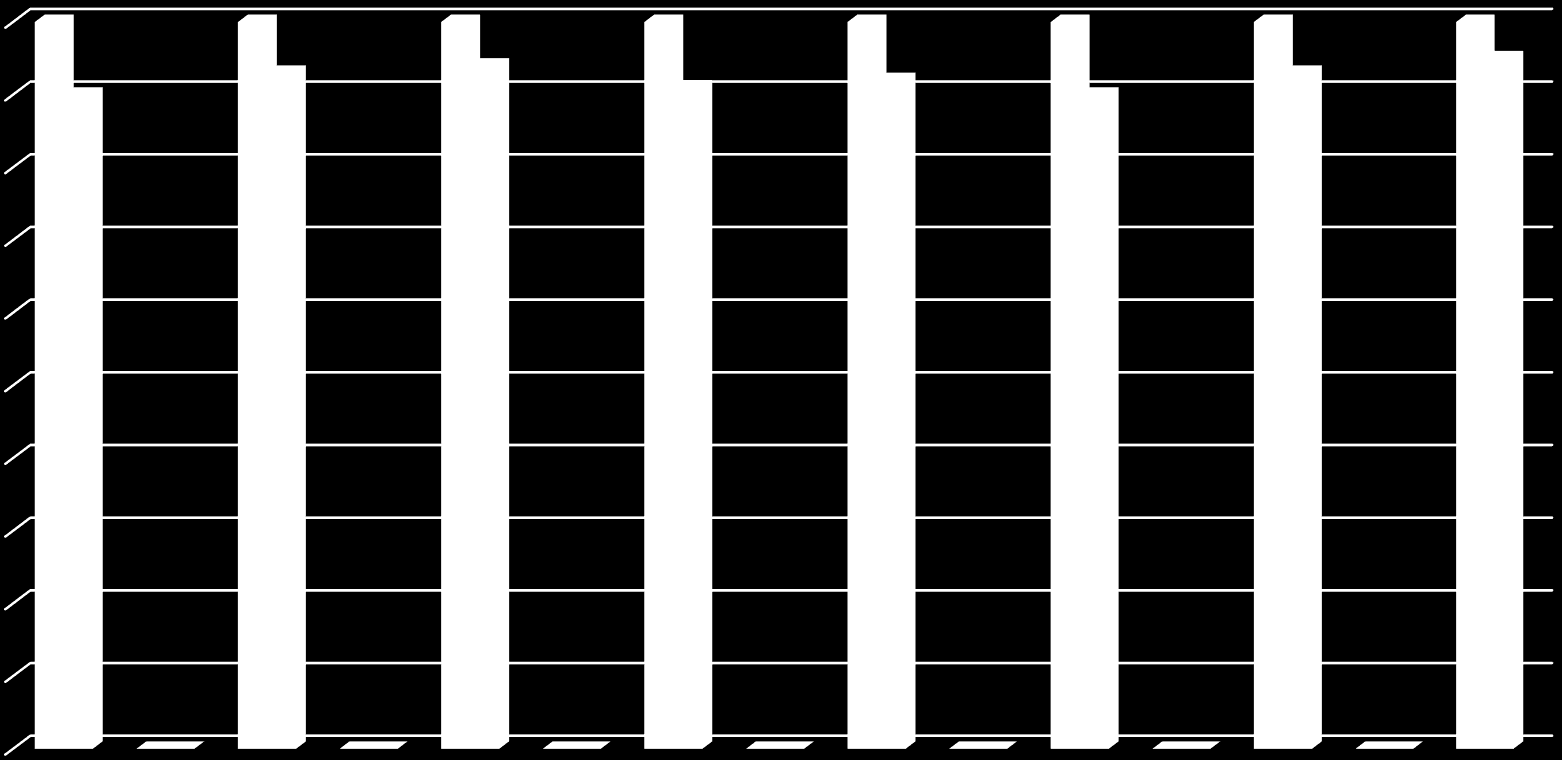 2. Η πρόσβαση σε εισόδημα και υλικούς πόρους Η εικόνα πριν από την κρίση GDP per capita in PPS, Greece - EU28, 2002-2009 100 90 100 90 100 93 100 94 100