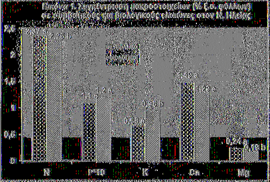 Εικόνα 1. Συγκέντρωση των μακροστοιχείων Ν, Ρ, Κ, Ca και Mg (% ξ.ο. φύλλων) σε συμβατικούς και βιολογικούς ελαιώνες στον Ν. Ηλείας 8.2.