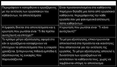 Η σύγχρονη τάση για τα job descriptions είναι γι αυτά που είναι προσανατολισμένα στα αποτελέσματα.