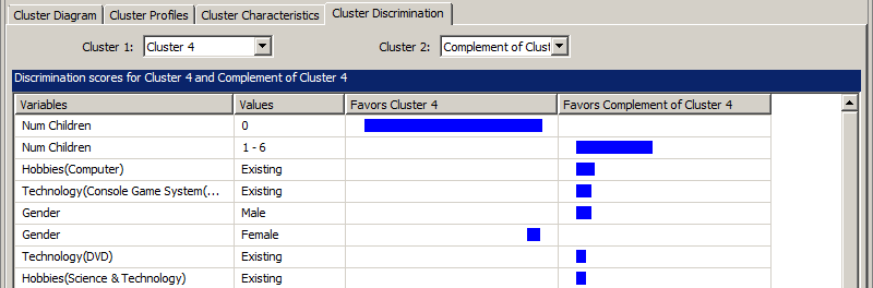 Άσκηση 2 Να βρεθούν τα χαρακτηριστικά των πελατών του cluster 4 και, στη συνέχεια, να μετονομαστεί αυτό καταλλήλως. Λύση 1. Στο Cluster Characteristics tab, όπως φαίνεται στην Εικόνα 8.