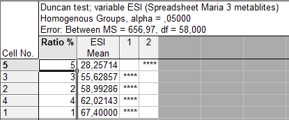 Πίνακας 9β: Αποτελέσματα Duncan test για το δείκτη διάθλασης ως προς το είδος του βιοδραστικού συστατικού. Πίνακας 10: Αποτελέσματα Anova για το δείκτη σταθερότητας ESI.