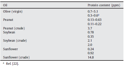 εκχυλίζονται ή γιατί χάνονται κατά τη διάρκεια της διεργασίας εξευγενισμού. Ο πίνακας 2.2 παρουσιάζει την περιεκτικότητα των πρωτεϊνών σε διάφορα φυτικά έλαια (Hidalgo and Zamora 2006). Πίνακας 2.