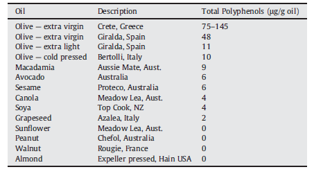 είναι υψηλότερα από 250 mg/kg. Ωστόσο, στα εξευγενισμένα ελαιόλαδα βρέθηκαν να περιέχονται λιπαρές αλκοόλες σε συγκεντρώσεις παρόμοιες με εκείνη των παρθένων ελαιόλαδων (Grob et al. 1990).