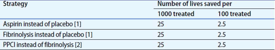 Reduction in mortality achieved by various treatment