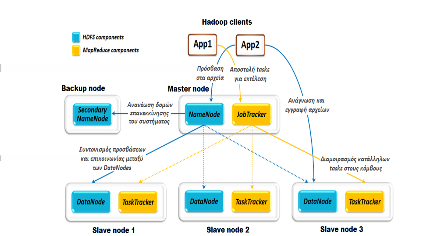 Σχήμα 2.2: Hadoop Architecture το δέντρο του συστήματος αρχείων, το οποίο περιέχει όλα τα αρχεία του συστήματος και επίσης γνωρίζει που βρίσκεται αποθηκευμένο το κάθε αρχείο στο cluster.