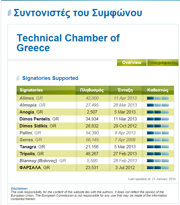 Τ.Ε.Ε. και Σύμτχμξ ςχμ Δημάουχμ Το Τ.Ε.Ε. προκειμζνου να ςταθεί αρωγόσ τησ Τοπικήσ Αυτοδιοίκηςησ ςφςτηςε τον Οκτωβριο του 2012 «Γραφείο Υποςτήριξησ του Συμφώνου των Δημάρχων (ΓΥΣΔ)», που