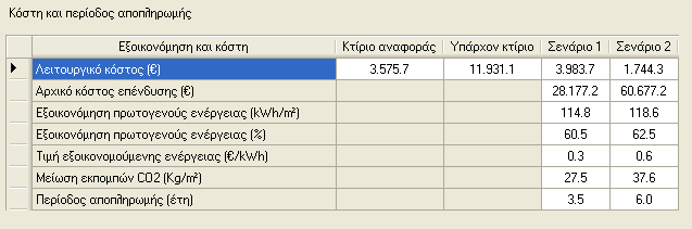 Εικόνα 25: Οικονομικά στοιχεία κατά ΚΕΝΑΚ για το σενάριο 2- (βλέπε στήλη Σενάριο 2).