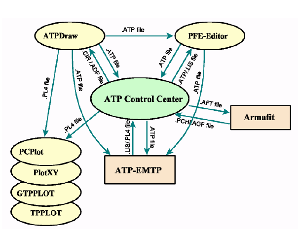 Το παρακάτω διάγραμμα απεικονίζει την επικοινωνία του ATP Control Center με τα υπόλοιπα προγράμματα: Σχήμα 5.3: Διάγραμμα επικοινωνίας του ATPCC με τις υπόλοιπες εφαρμογές.[15] 5.7.