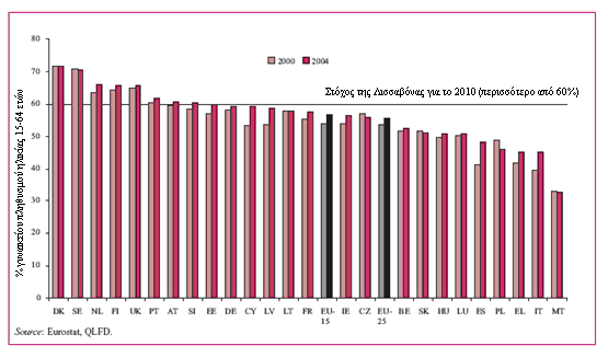 Γηάγξακκα 9.8. πλνιηθό επίπεδν απαζρόιεζεο ζηα θξάηε-κέιε ηεο Δ.