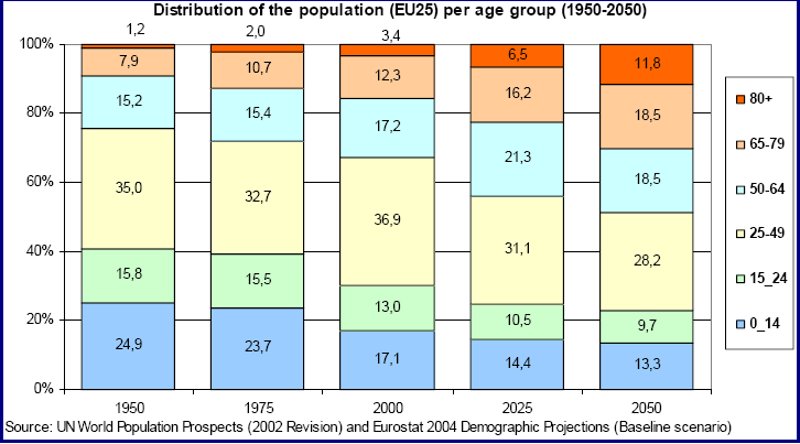 Πίλαθαο 2.1.: Πξνβιέςεηο γηα ηελ εμέιημε ηνπ πιεζπζκνύ ζηελ Δ.Δ.-25 κεηαμύ 2005-2050 Βαζικό ζενάπιο ηηρ Eurostat, Ε.
