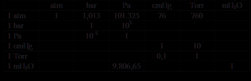 Μονάδες πίεσης Άσκηση: Να