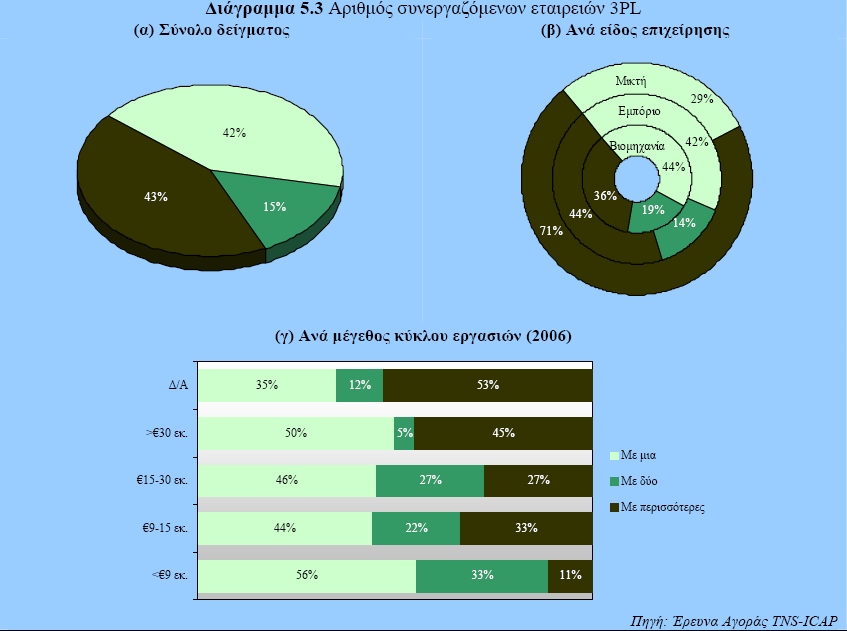 (2006:15%) και 43% συνεργάζεται µε περισσότερες των δύο εταιρειών 3PL σε αντίθεση µε 48% το 2006.