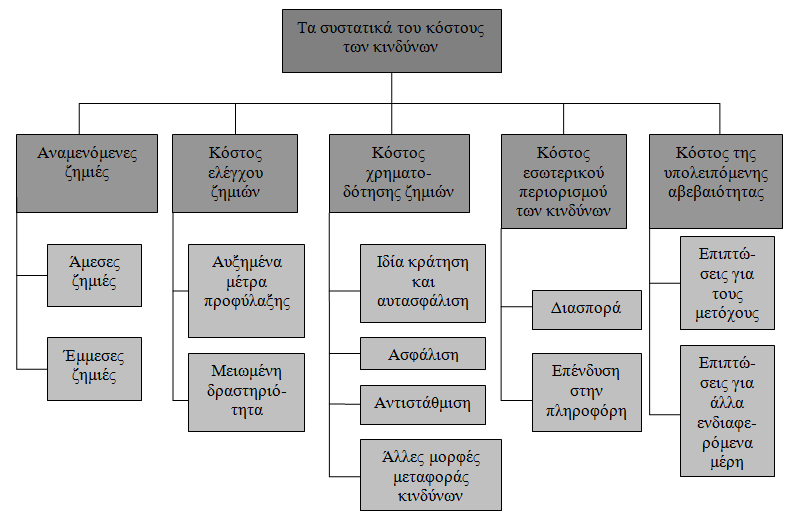 Πηγή: Νεκτάριος (2010) Διάγραμμα 1.