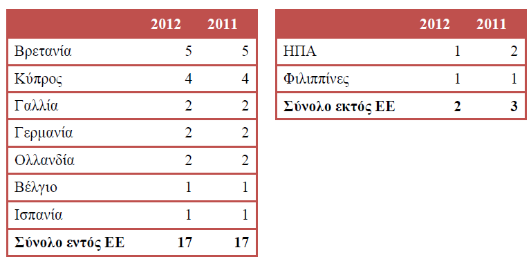 Πίνακας 2.3 Εθνικότητα έδρας υποκαταστημάτων Πηγή: http://www.eaee.gr/cms/uploads/oikmel-companies2012gr.pdf Όπως φαίνεται από τον Πίνακα 2.
