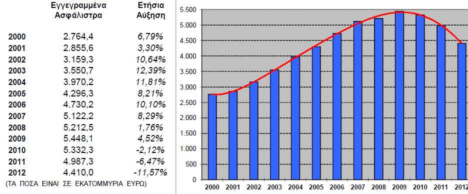 2.6.3 Παραγωγή ασφαλίστρων και αποζημιώσεις Στα γραφήματα και τους πίνακες που ακολουθούν φαίνεται η συνολική αύξηση της παραγωγής ασφαλίστρων την περίοδο 2000 έως 2012, τόσο σε απόλυτες τιμές όσο