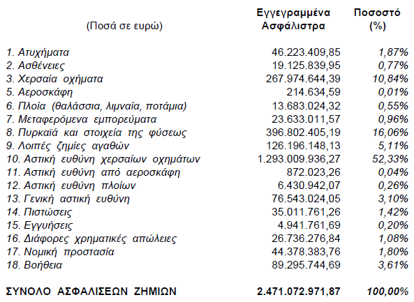 αύξηση να εμφανίζεται τα έτη 2000-2003, όπου τα εγγεγραμμένα ασφάλιστρα αυξήθηκαν από 1.417,8 εκ. ευρώ το 2000 σε 2.075,3 εκ. ευρώ το 2003.