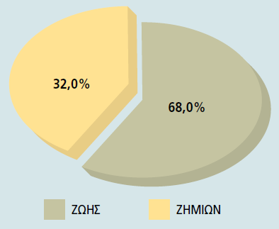 Πηγή: Ετήσια Στατιστική Έκθεση της ΕΑΕΕ, Η ιδιωτική Ασφάλιση στην Ελλάδα 2012 Διάγραμμα 2.