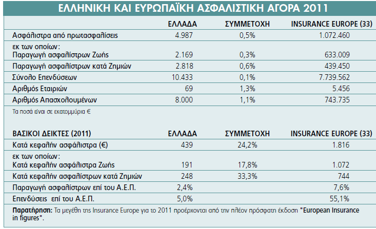 Όσον αφορά την παραγωγή ασφαλίστρων κατά ζημιών, ανήλθε σε 439,5 δις ευρώ το 2011, μειωμένη κατά 2,7% σε σχέση με το προηγούμενο έτος, ενώ αυξήθηκε κατά 3% το 2012 φθάνοντας τα 459 δις ευρώ.