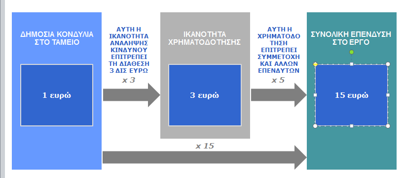 όπως φαίνεται στο διάγραμμα 3.