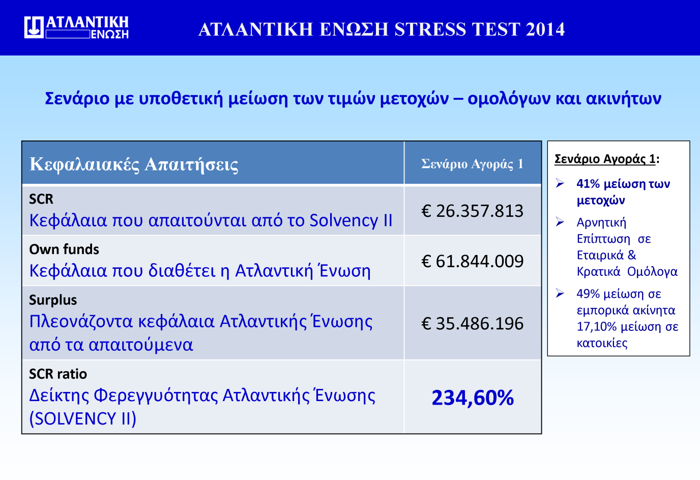 ενάρια ακραίων οικονομικϊν καταςτάςεων: 1 ο ςενάριο: το ςενάριο αυτό γίνεται θ υπόκεςθ ότι ςθμειϊνεται κραχ ςτθν χρθματιςτθριακι αγορά των μετοχϊν μεταφζροντασ τθν κρίςθ και ςτισ αγορζσ των ομολόγων