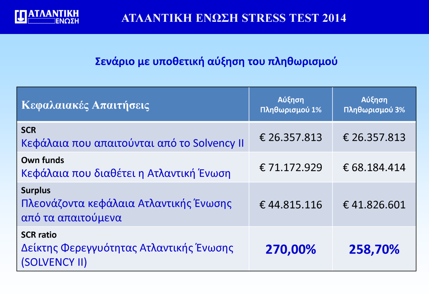 3 ο ςενάριο: Προβλζπει τθν αφξθςθ του πλθκωριςμοφ, ωσ εξισ: + 1% + 3% τθν πρϊτθ περίπτωςθ, ο Δείκτησ