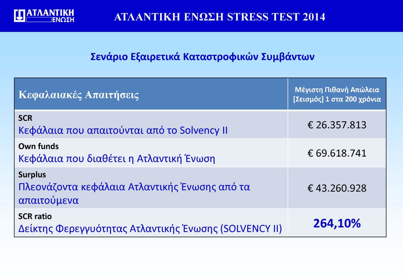 6 ο ςενάριο: τθν περίπτωςθ άςκθςθσ χαμθλϊν επιτοκίων, όπου υπάρχει μείωςθ επιτοκίων και αποδόςεων, θ ΑΣΛΑΝΣΙΚΗ ΕΝΩΗ και