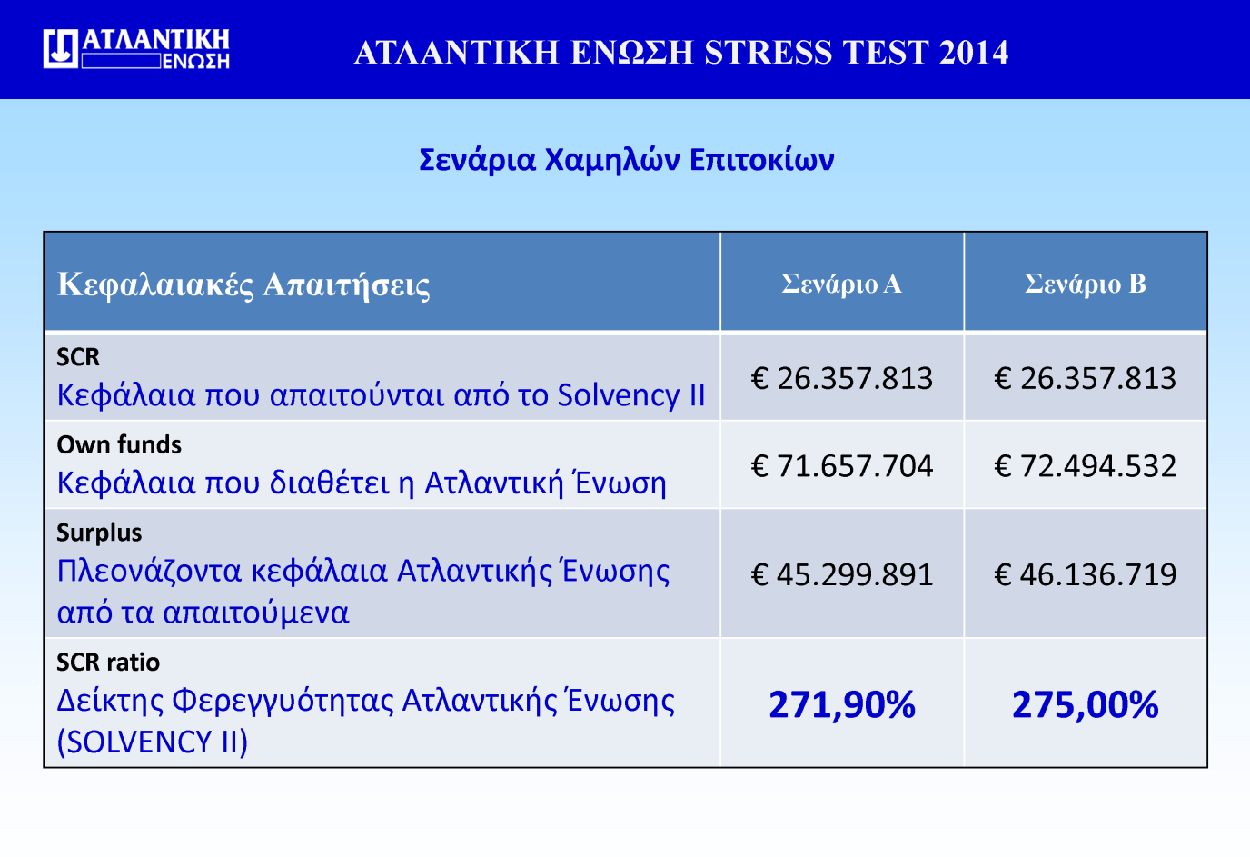 Όλα τα πιο πάνω οικονομικά ςτοιχεία του Πανευρωπαϊκοφ Stress Test δείχνουν ότι θ ΑΣΛΑΝΣΙΚΗ ΕΝΩΗ ζχει υπερκαλφψει ςχεδόν 3 φορζσ το Δείκτη Φερεγγυότητασ.